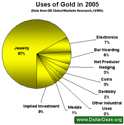 Gold Element Chart